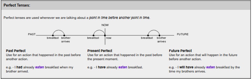 Verb Tenses Timeline Chart